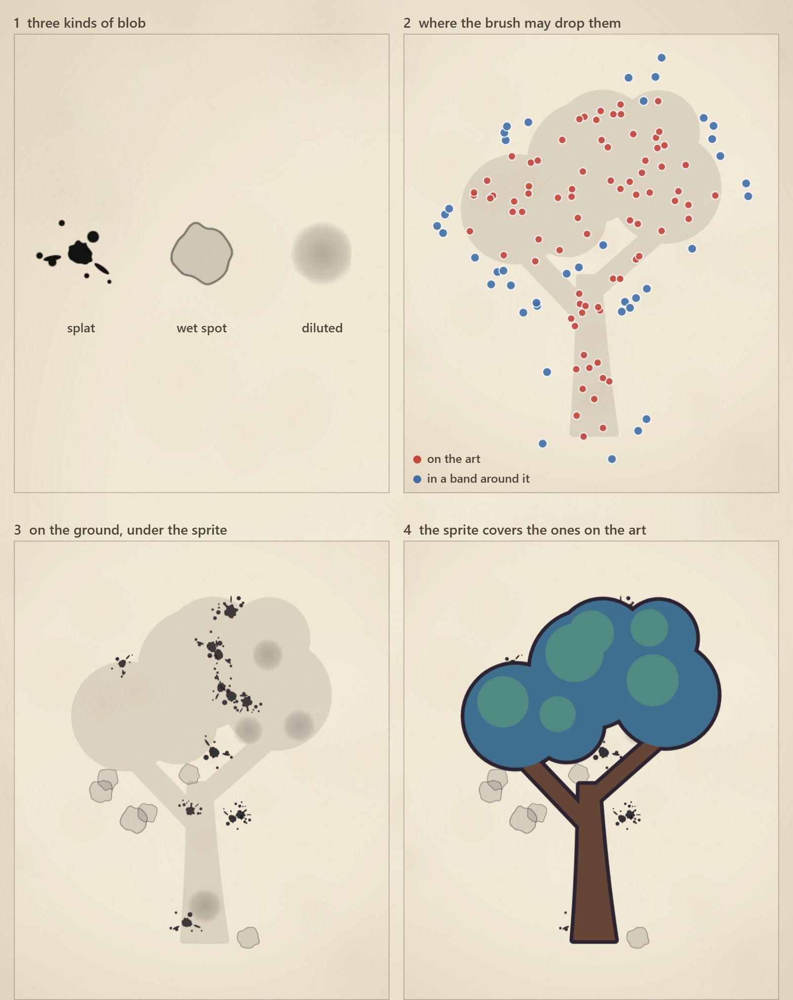 The three blob kinds, where they can land, and how the sprite covers some of them