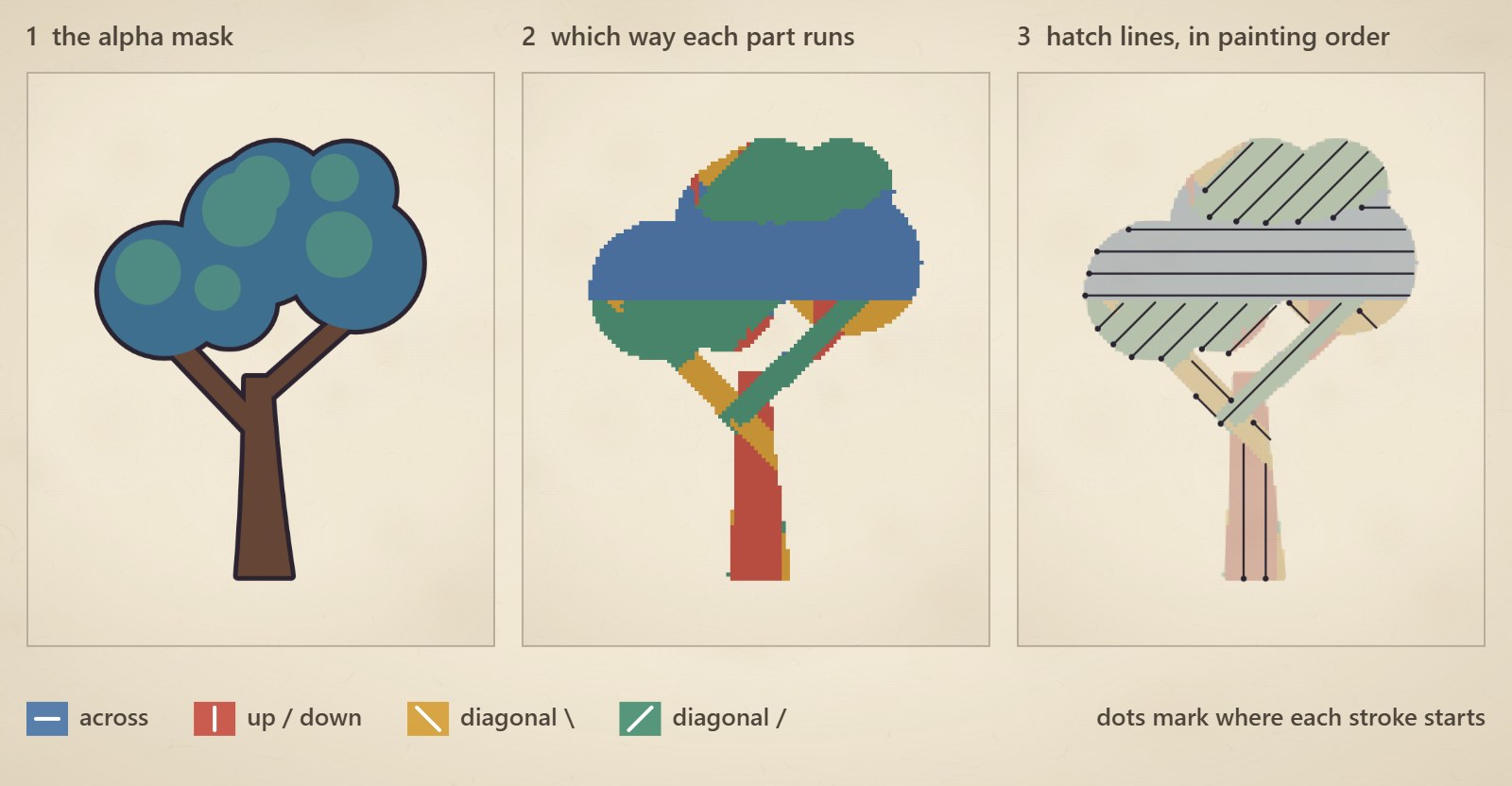 A tree sprite, the direction each pixel chose, and the hatch lines