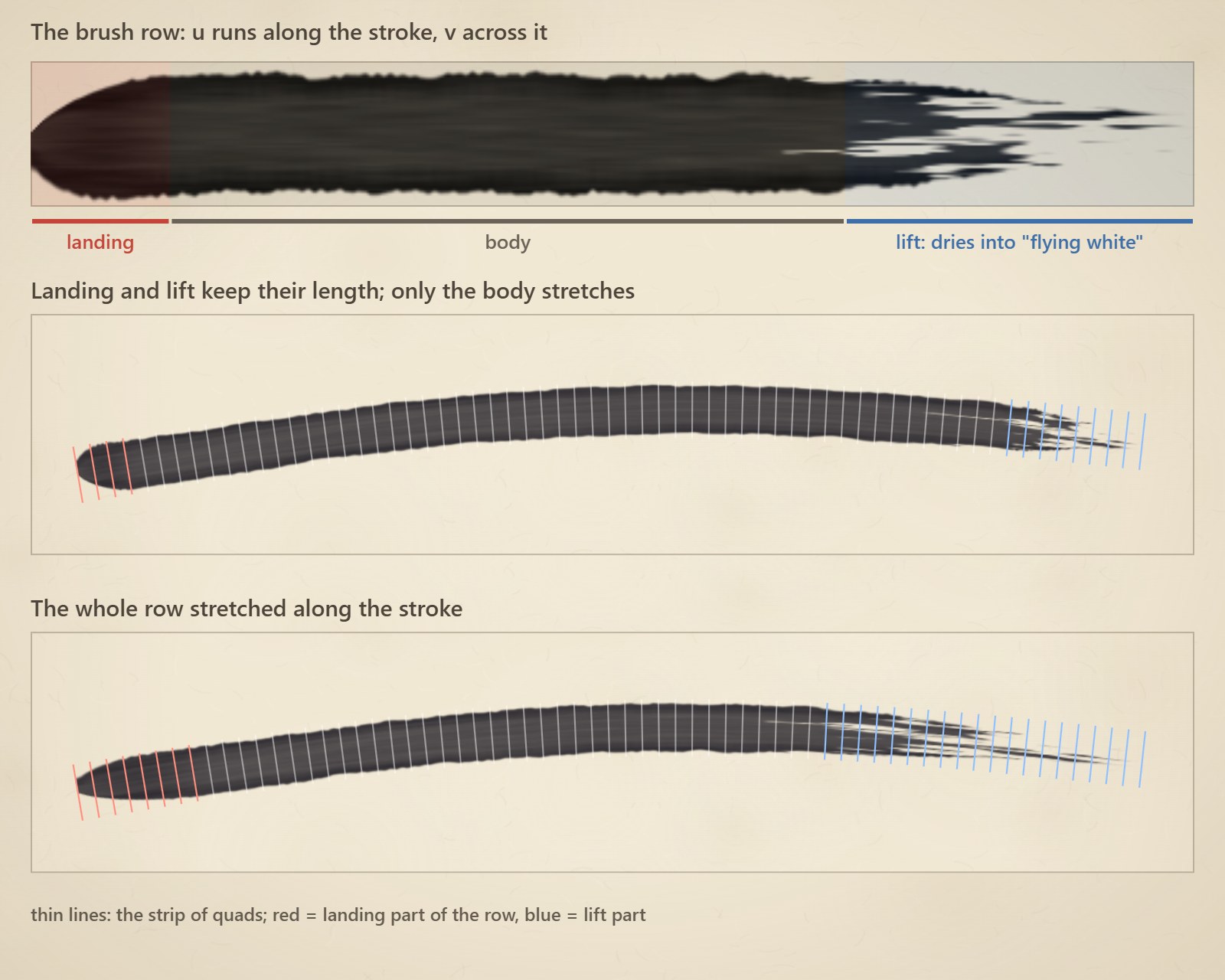 A brush texture row, and the same stroke with and without fixed landing and lift